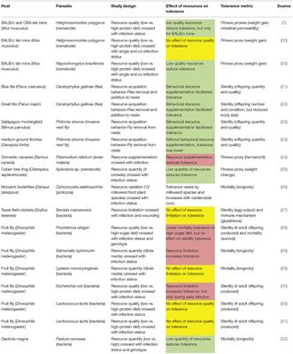 Fueling Defense: Effects of Resources on the Ecology and Evolution of Tolerance to Parasite Infection